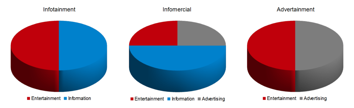 Infotainment – Information und Unterhaltung in Ihrem Werbefilm