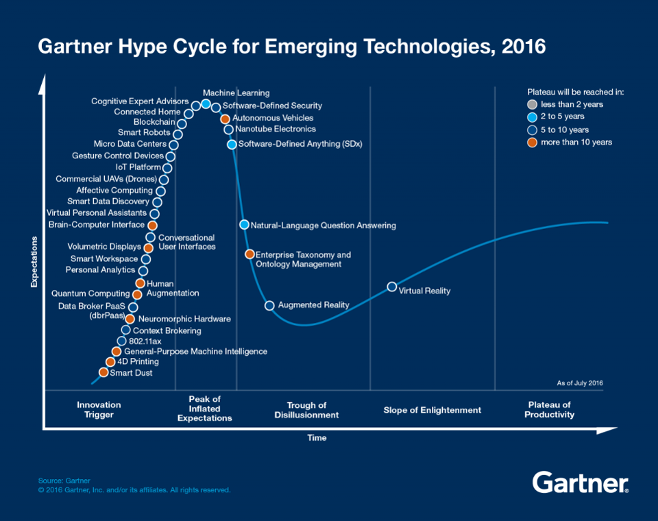 Emerging-Technology-Hype-Cycle-for-2016_Infographic