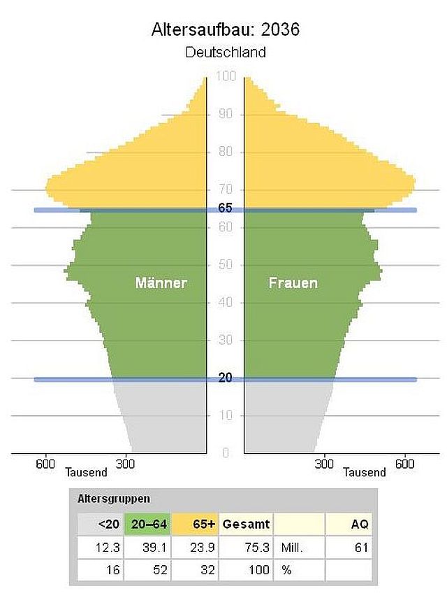 Bevölkerung im Wandel